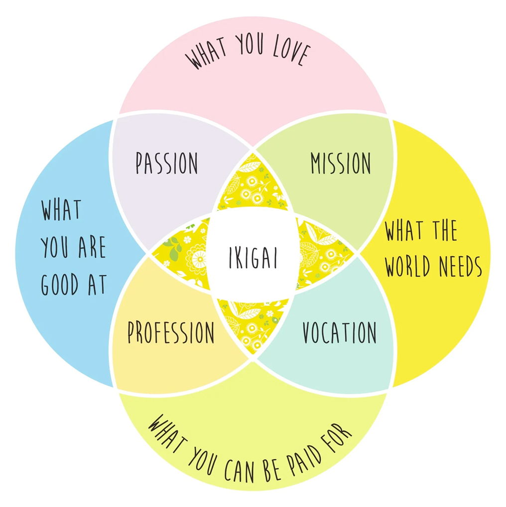 Ikigai diagram